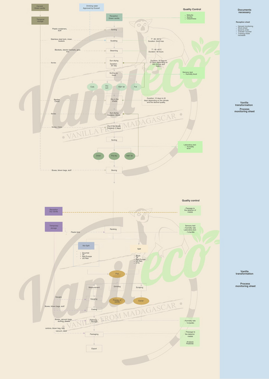 https://www.vanileco.com/post/vanileco-traceability