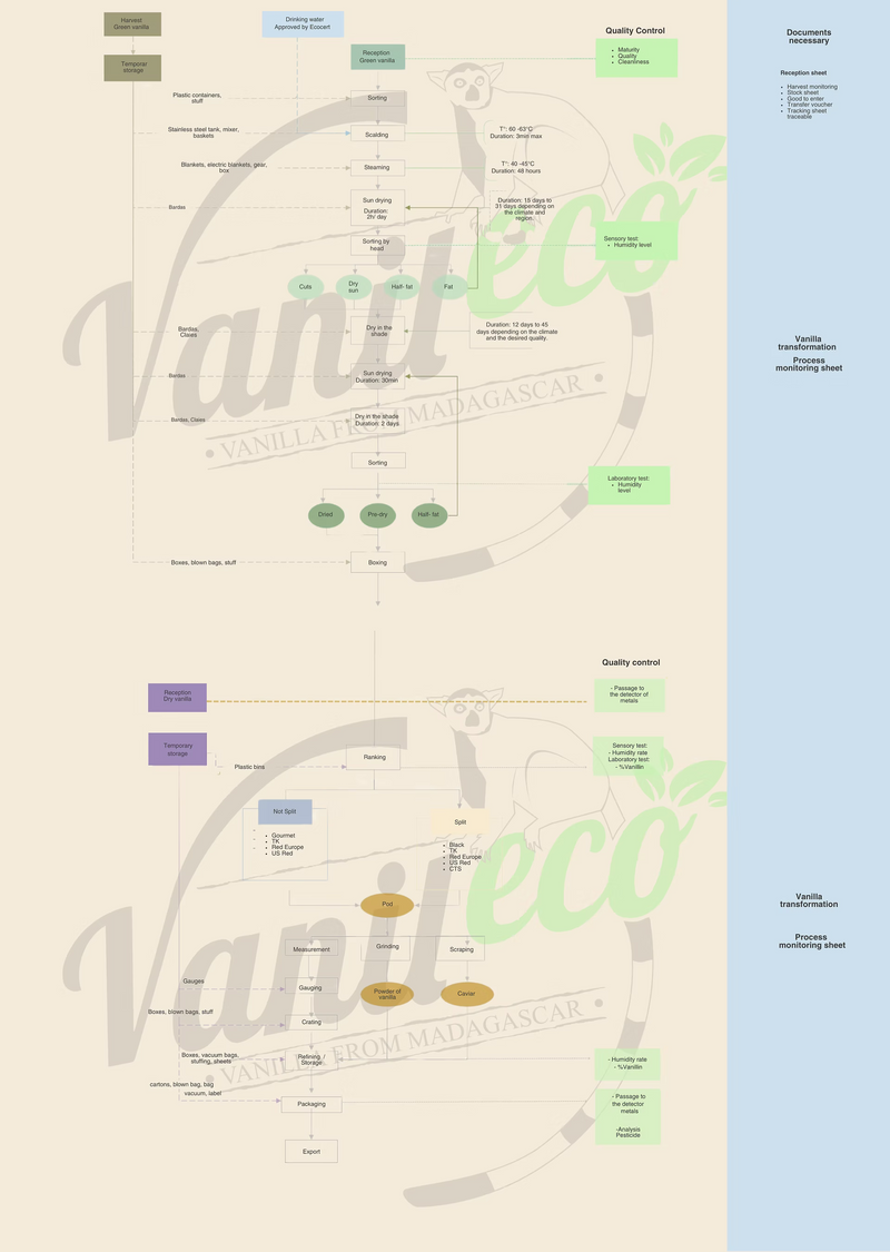 https://www.vanileco.com/post/vanileco-traceability